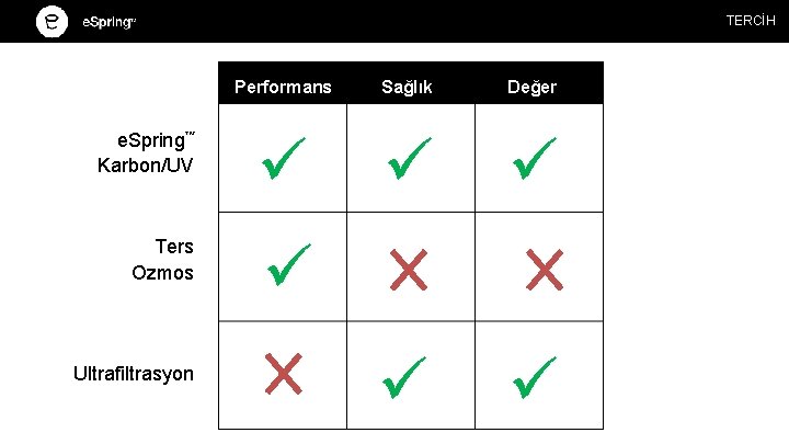 TERCİH Performans e. Spring™ Karbon/UV ü Ters Ozmos ü Ultrafiltrasyon Sağlık Değer ü ü