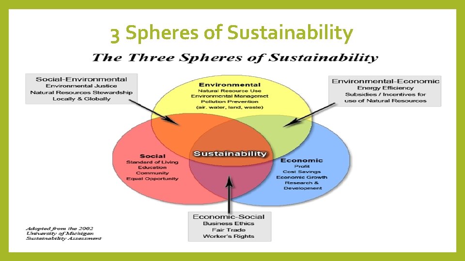 3 Spheres of Sustainability 