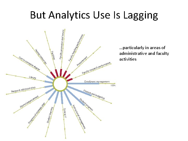 But Analytics Use Is Lagging …particularly in areas of administrative and faculty activities 