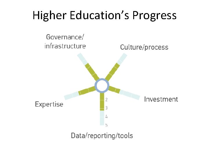 Higher Education’s Progress 