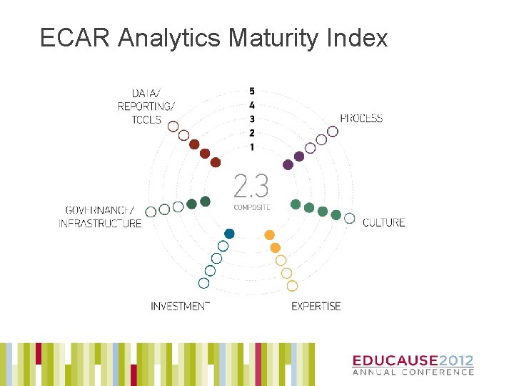 ECAR Analytics Maturity Index 