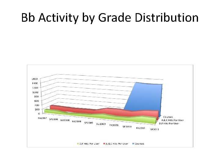 Bb Activity by Grade Distribution 