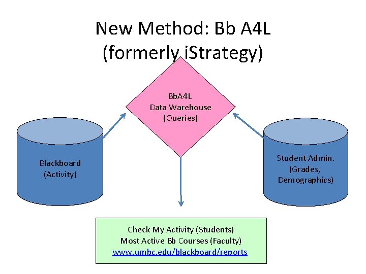 New Method: Bb A 4 L (formerly i. Strategy) Bb. A 4 L Data