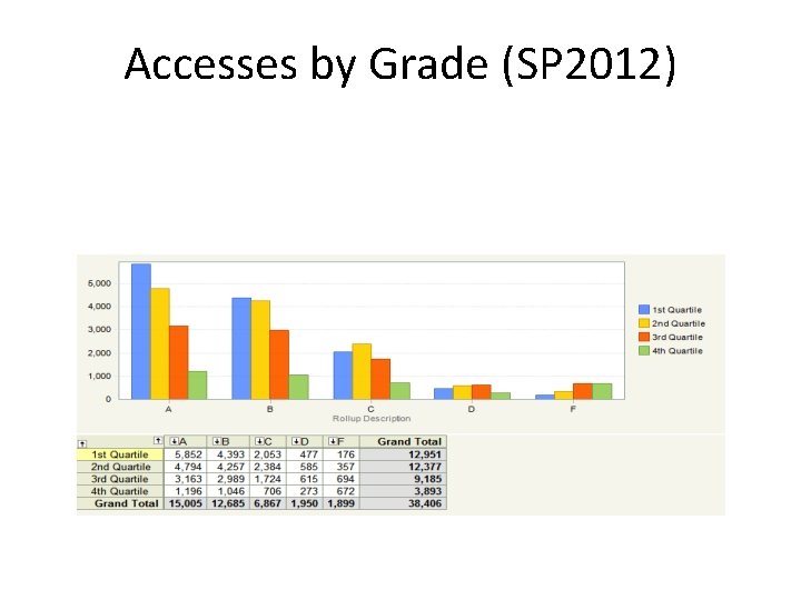 Accesses by Grade (SP 2012) 