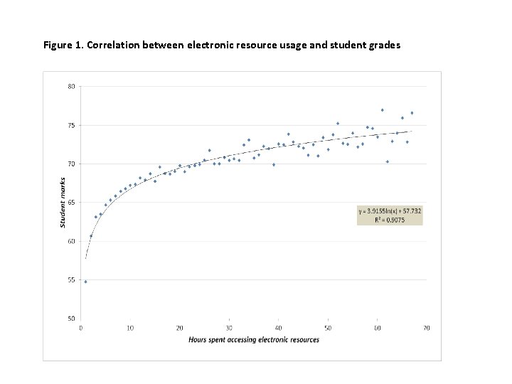 Figure 1. Correlation between electronic resource usage and student grades 