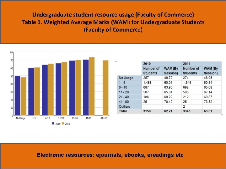 Undergraduate student resource usage (Faculty of Commerce) Table 1. Weighted Average Marks (WAM) for