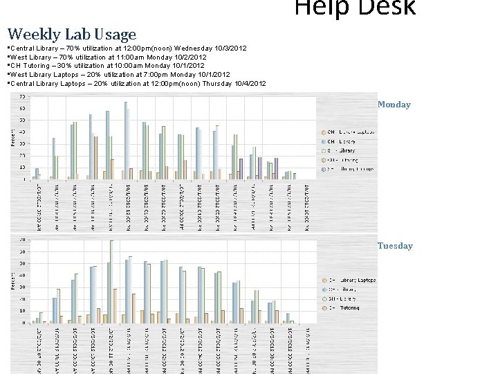 Help Desk Weekly Lab Usage • Central Library – 70% utilization at 12: 00