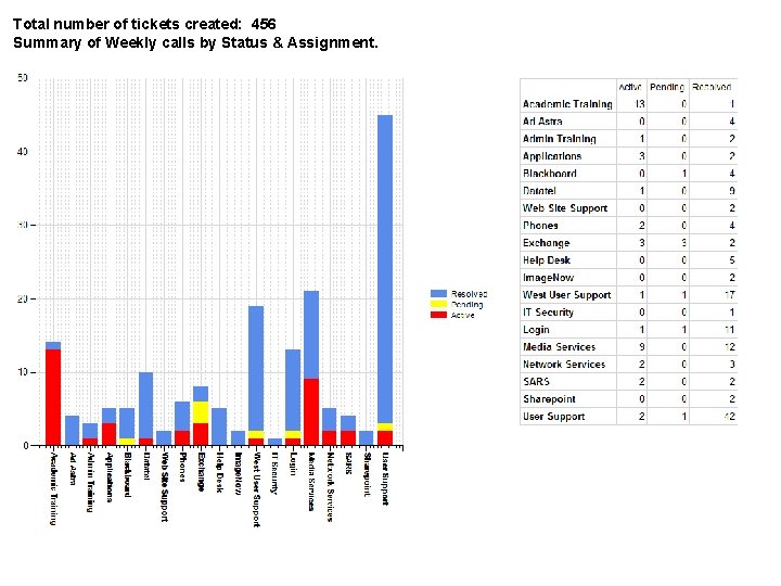 Total number of tickets created: 456 Summary of Weekly calls by Status & Assignment.