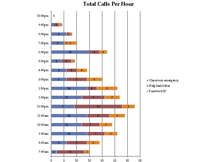 Total Calls Per Hour 10: 00 pm 0 9: 00 pm 12 8: 00