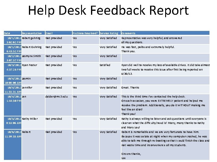 Help Desk Feedback Report Date Representative 10/1/2012 robert gehring 5: 02 PM 10/1/2012 Robert