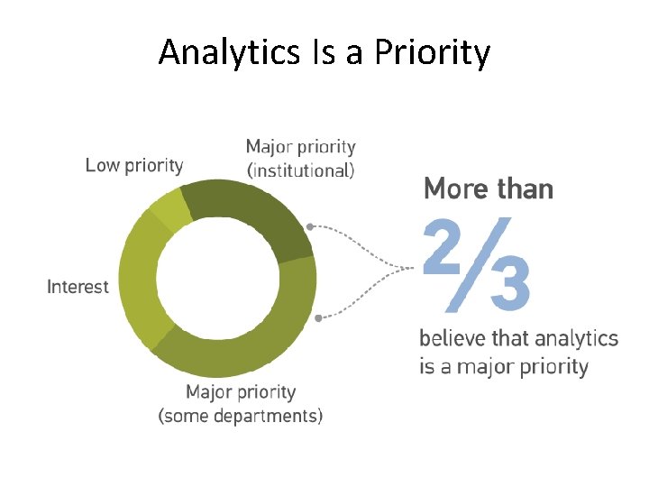 Analytics Is a Priority 