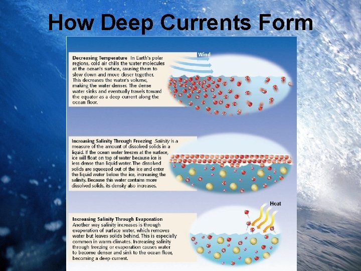 How Deep Currents Form 