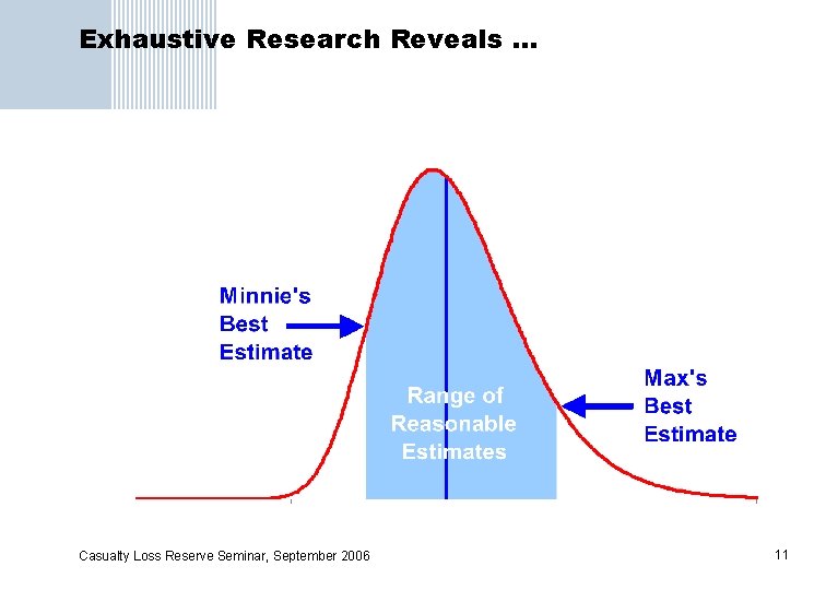 Exhaustive Research Reveals … Casualty Loss Reserve Seminar, September 2006 11 