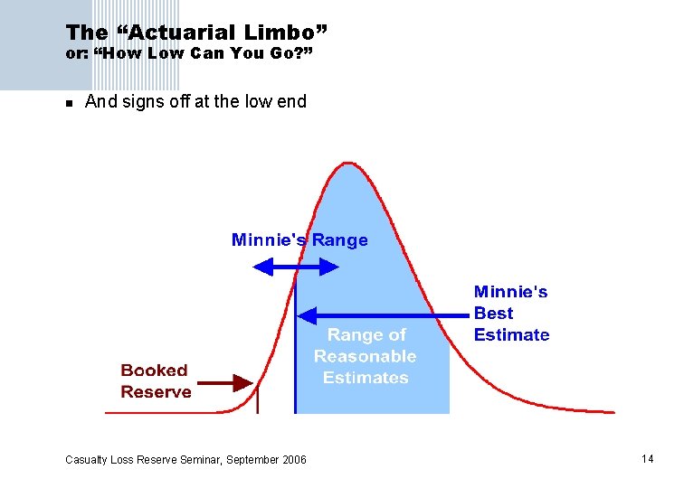 The “Actuarial Limbo” or: “How Low Can You Go? ” n And signs off