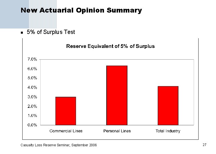 New Actuarial Opinion Summary n 5% of Surplus Test Casualty Loss Reserve Seminar, September