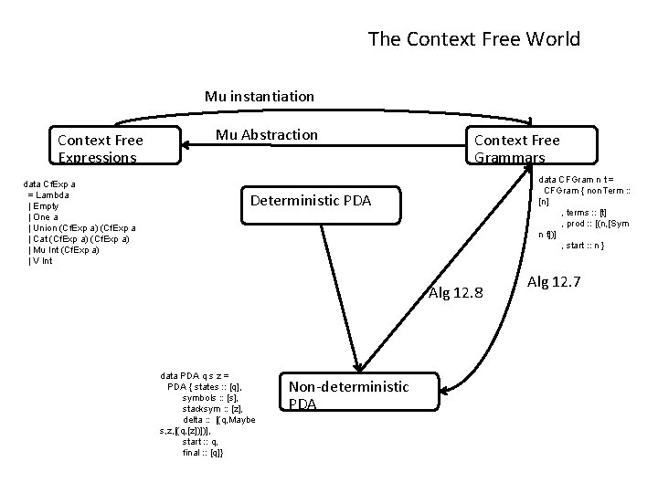 The Context Free World Mu instantiation Context Free Expressions data Cf. Exp a =