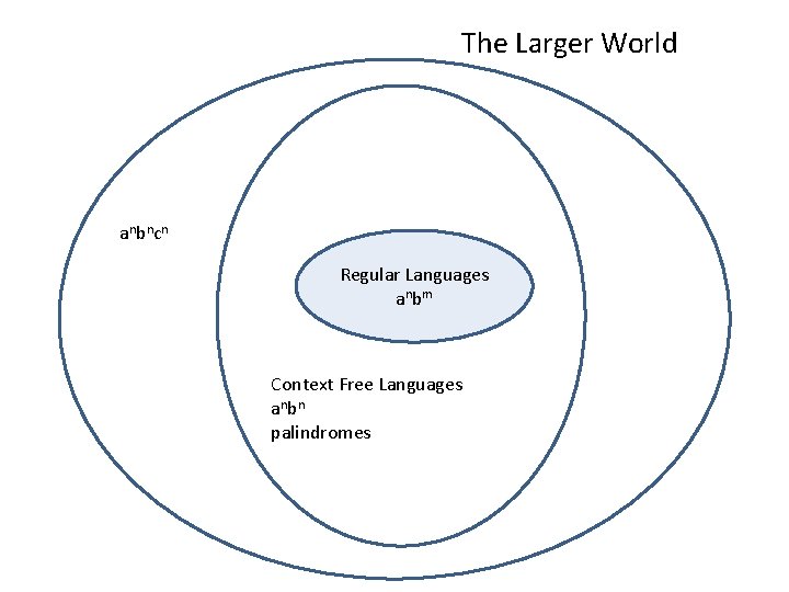 The Larger World an b n c n Regular Languages an b m Context