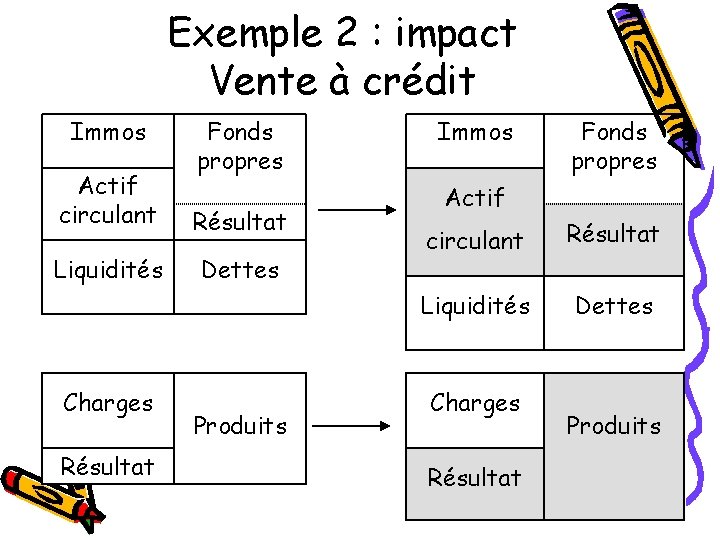 Exemple 2 : impact Vente à crédit Immos Fonds propres Actif circulant Résultat Liquidités