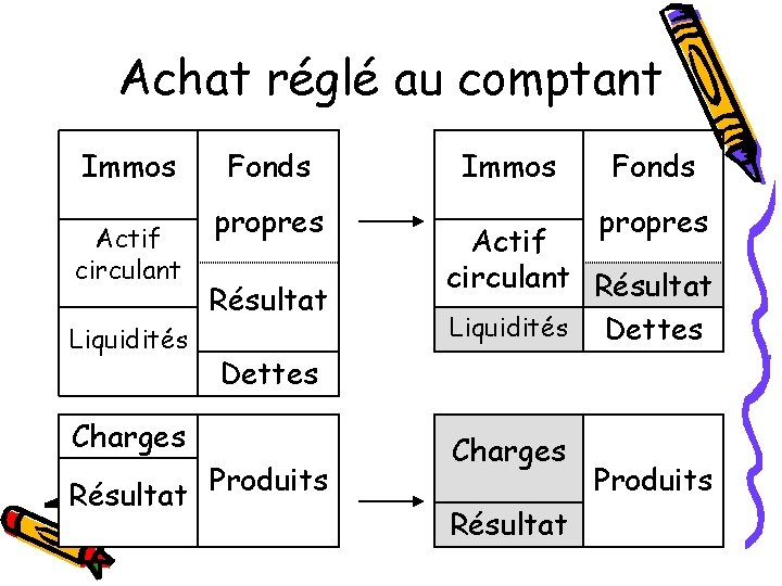 Achat réglé au comptant Immos Actif circulant Liquidités Fonds propres Résultat Immos Fonds propres