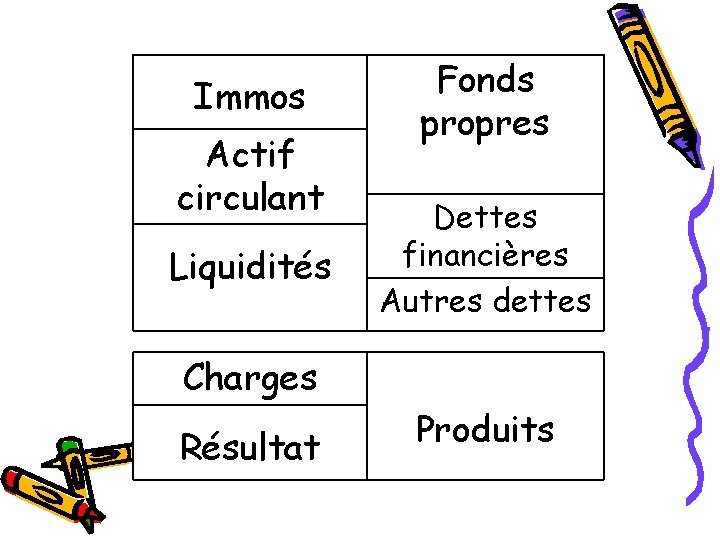 Immos Actif circulant Liquidités Fonds propres Dettes financières Autres dettes Charges Résultat Produits 