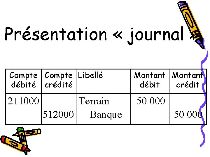 Présentation « journal » Compte Libellé débité crédité 211000 Terrain 512000 Banque Montant débit