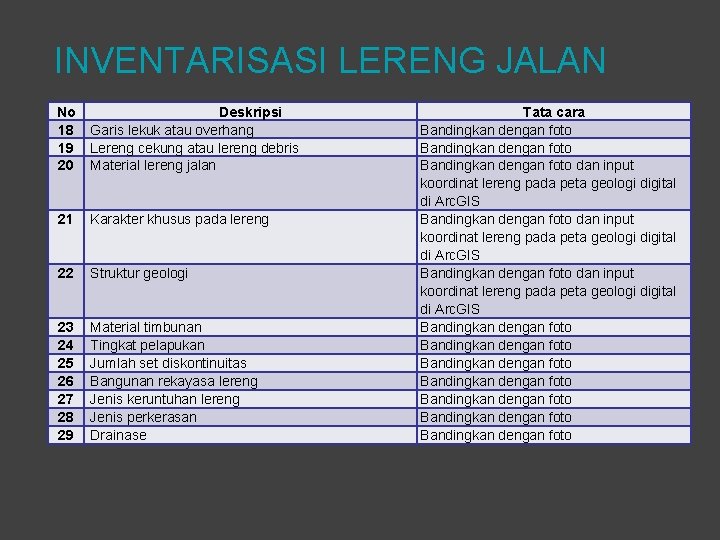 INVENTARISASI LERENG JALAN No 18 19 20 Deskripsi Garis lekuk atau overhang Lereng cekung