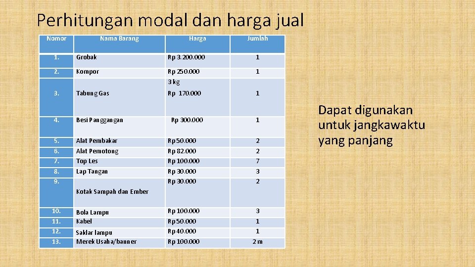 Perhitungan modal dan harga jual Nomor Nama Barang Harga Jumlah 1. Grobak Rp 3.