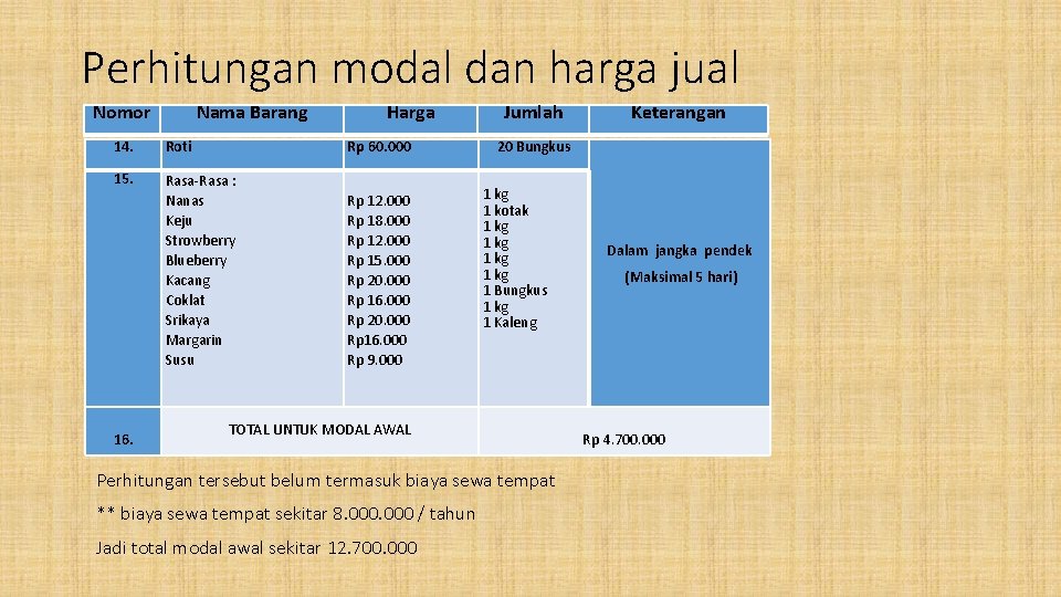 Perhitungan modal dan harga jual Nomor Nama Barang Harga 14. Roti Rp 60. 000