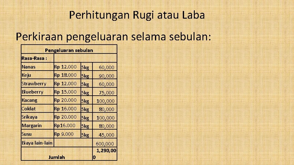 Perhitungan Rugi atau Laba Perkiraan pengeluaran selama sebulan: Pengeluaran sebulan Rasa-Rasa : Nanas Keju