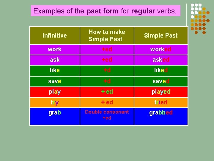Examples of the past form for regular verbs. Infinitive How to make Simple Past