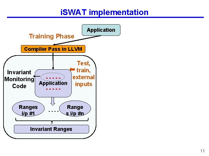 i. SWAT implementation Training Phase Application Compiler Pass in LLVM Test, train, Invariant external