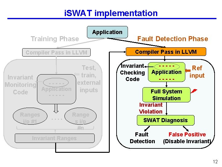 i. SWAT implementation Training Phase Application Compiler Pass in LLVM Test, train, Invariant external