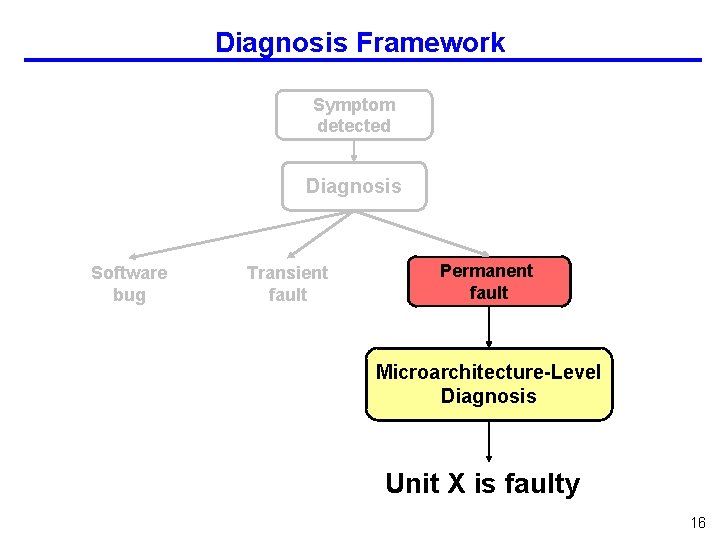 Diagnosis Framework Symptom detected Diagnosis Software bug Transient fault Permanent fault Microarchitecture-Level Diagnosis Unit