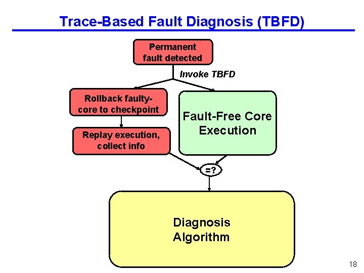 Trace-Based Fault Diagnosis (TBFD) Permanent fault detected Invoke TBFD Rollback faultycore to checkpoint Replay