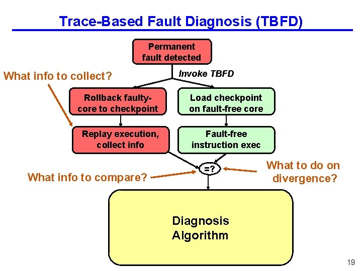 Trace-Based Fault Diagnosis (TBFD) Permanent fault detected What info to collect? Invoke TBFD Rollback