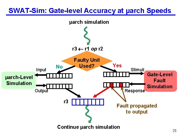 SWAT-Sim: Gate-level Accuracy at µarch Speeds µarch simulation r 3 r 1 op r