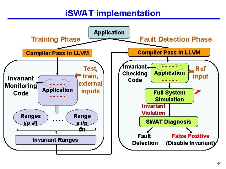 i. SWAT implementation Training Phase Application Compiler Pass in LLVM Test, train, Invariant external