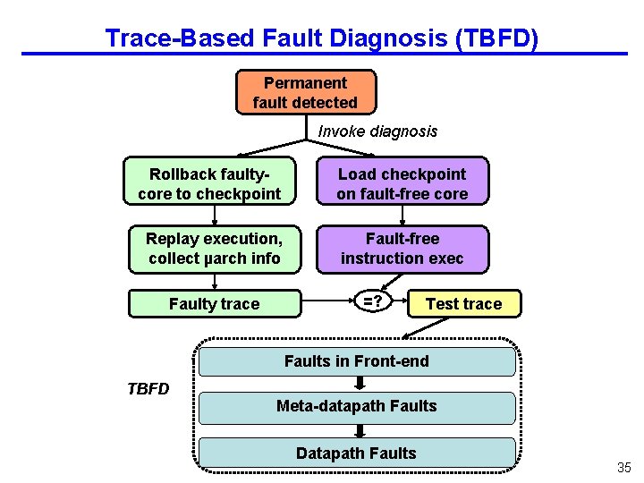 Trace-Based Fault Diagnosis (TBFD) Permanent fault detected Invoke diagnosis Rollback faultycore to checkpoint Load