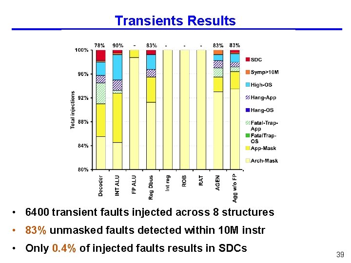 Transients Results • 6400 transient faults injected across 8 structures • 83% unmasked faults