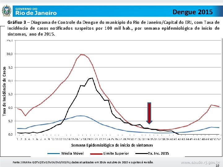 Dengue 2015 Taxa de Incidência de Casos Gráfico 3 – Diagrama de Controle da