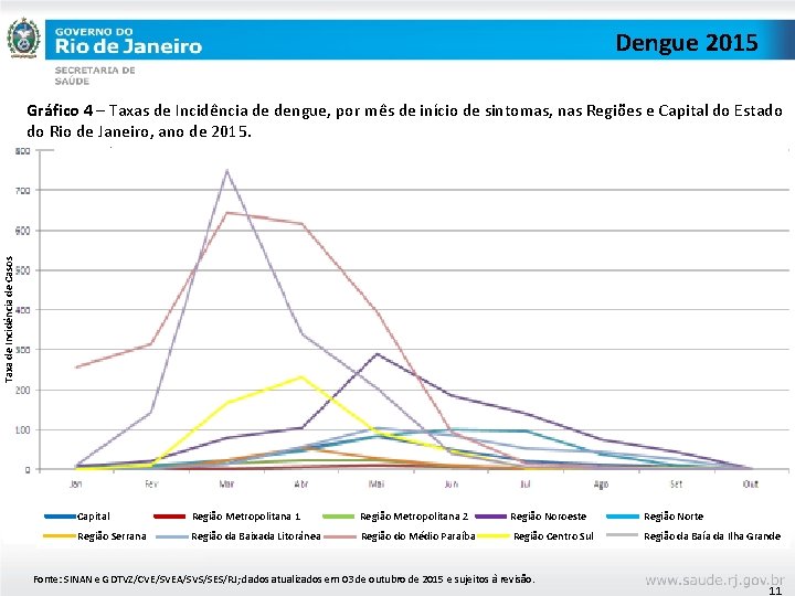 Dengue 2015 Taxa de Incidência de Casos Gráfico 4 – Taxas de Incidência de