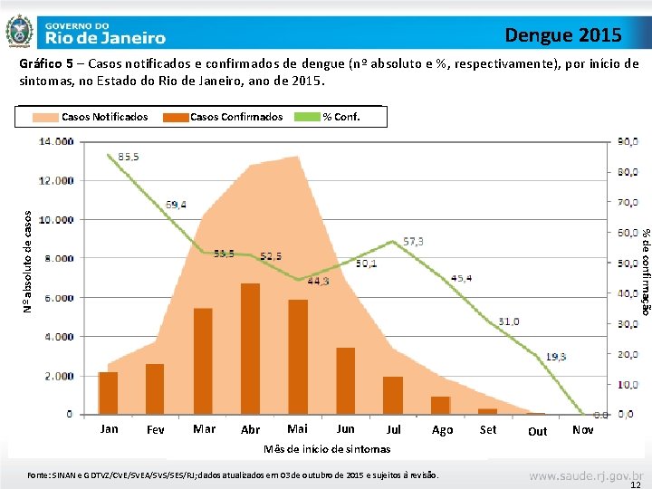 Dengue 2015 Gráfico 5 – Casos notificados e confirmados de dengue (nº absoluto e