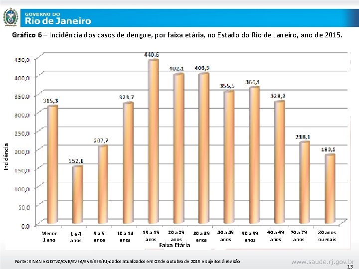 Incidência Gráfico 6 – Incidência dos casos de dengue, por faixa etária, no Estado