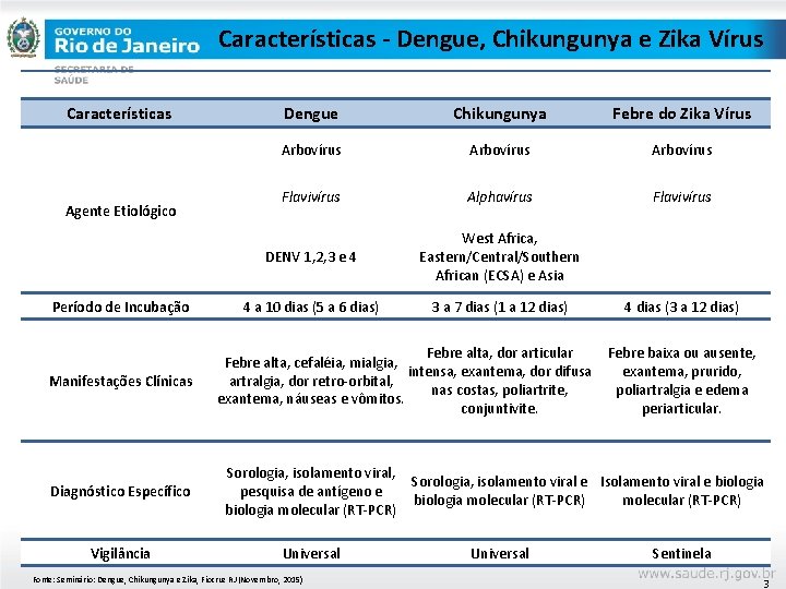 Características - Dengue, Chikungunya e Zika Vírus Características Agente Etiológico Período de Incubação Manifestações