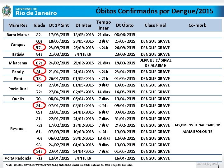 Óbitos Confirmados por Dengue/2015 Muni Res Barra Mansa Idade Dt 1º Sint Dt Inter