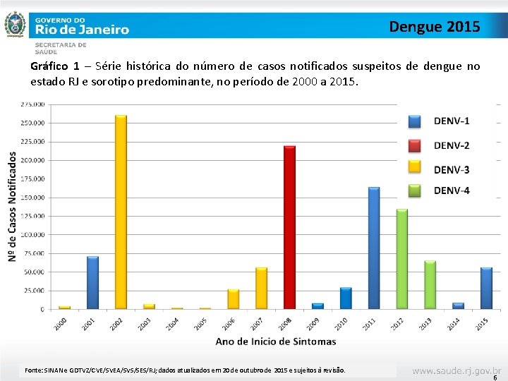 Dengue 2015 Gráfico 1 – Série histórica do número de casos notificados suspeitos de