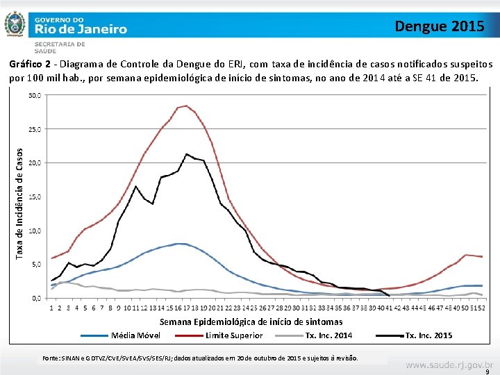 Dengue 2015 Taxa de Incidência de Casos Gráfico 2 - Diagrama de Controle da