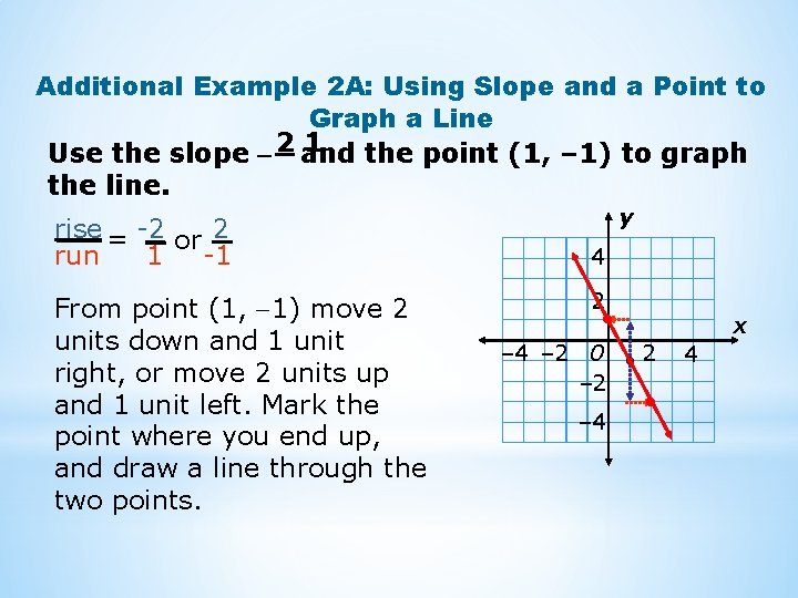 Additional Example 2 A: Using Slope and a Point to Graph a Line 1