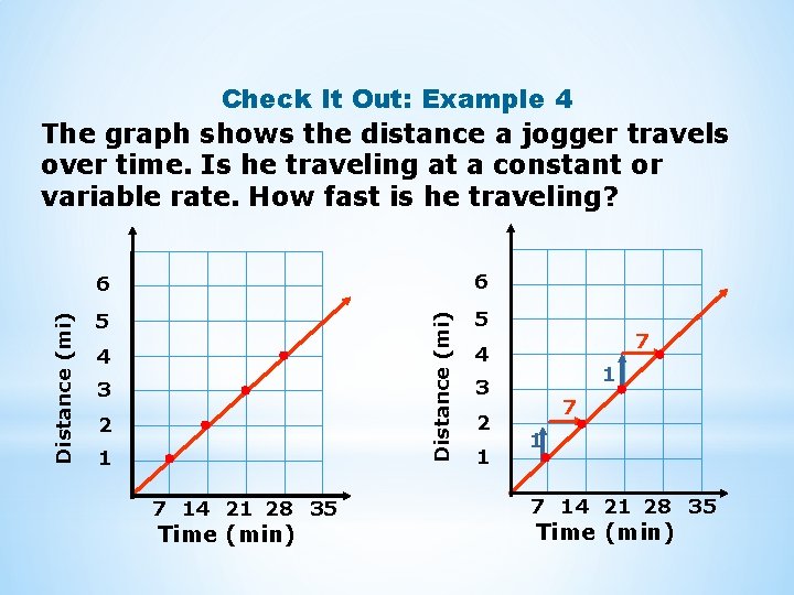 6 6 5 5 Distance (mi) Check It Out: Example 4 The graph shows