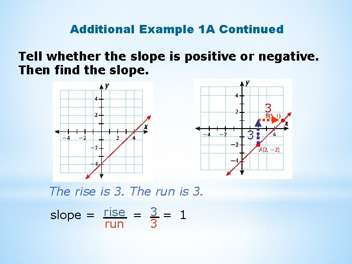 Additional Example 1 A Continued Tell whether the slope is positive or negative. Then
